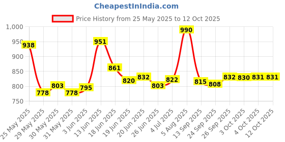 flipkart.com best care Fancy and Foldable Collapsible Wardrobe for Clothes and Multipurpose use Carbon Steel Collapsible Wardrobe best care Price History Graph from 25 May 2025 to 11 Oct 2025