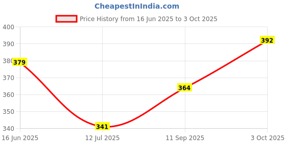 flipkart.com Best chanti stick Right Way Tasha stick Chanti Stick 50 Quantity. Drumsticks right way Price History Graph from 16 Jun 2025 to 3 Oct 2025