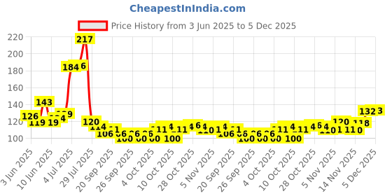 flipkart.com best choice nutrition L-Arginine 3 gm Sachet best choice nutrition Price History Graph from 3 Jun 2025 to 5 Dec 2025
