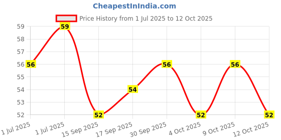 flipkart.com best choice nutrition vitamin D3 60000 IU | One-A-Week For Strong Bones, Muscles, Immune System best choice nutrition Price History Graph from 1 Jul 2025 to 12 Oct 2025