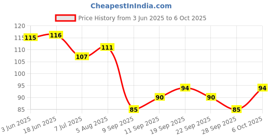 flipkart.com best choice nutrition Vitamin D3 60k Nano Shots One-A-Week For Strong Bones & Immune System 4×5ml best choice nutrition Price History Graph from 3 Jun 2025 to 6 Oct 2025