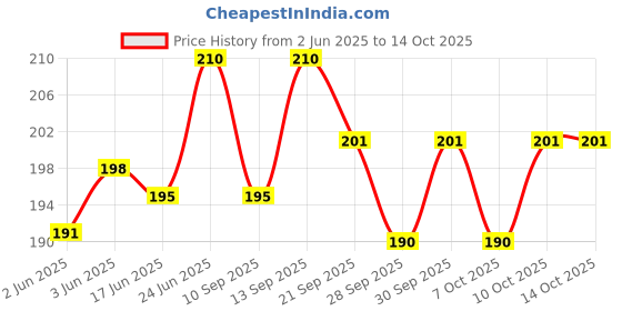 flipkart.com msn best class Unicorn Coin Bank hut shape Money Box for Kids Coin Bank msn Price History Graph from 2 Jun 2025 to 14 Oct 2025