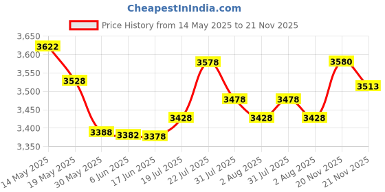 flipkart.com khalsa musical (Best Classical) Hammer And Plywood Ring set Tabla khalsa musical Price History Graph from 14 May 2025 to 21 Nov 2025