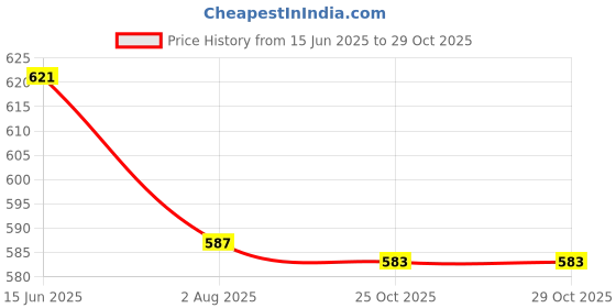 flipkart.com nimyank Best Collection Fast Boiling Tea Kettle Cordless 4 Cups Coffee Maker nimyank Price History Graph from 15 Jun 2025 to 28 Oct 2025