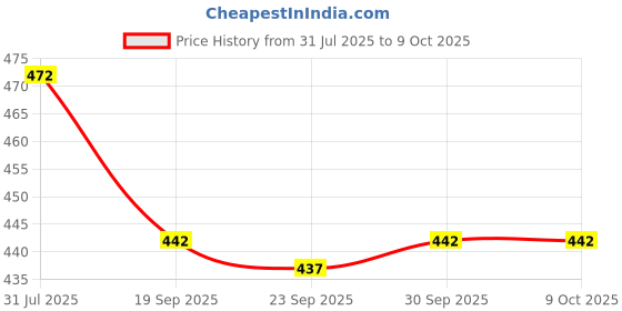 flipkart.com techsupreme Best Combo for DIY Incubator W1209 + 12v 2Amp Adapter + 2 Piece 3 inch fan + 12 Pieces Ties 10” Inch + 1 DC Female Connector For Diy Incubator Temperature Sensor and Controller Electronic Hobby Kit techsupreme Price History Graph from 31 Jul 2025 to 9 Oct 2025