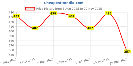 flipkart.com techsupreme Best Combo For Diy Incubator W1209 + 12v 2Amp Adapter + 2 Piece fan For Diy Incubator Electronic Components W1209 thermostat Electronic Components Electronic Hobby Kit techsupreme Price History Graph from 5 Aug 2025 to 20 Nov 2025