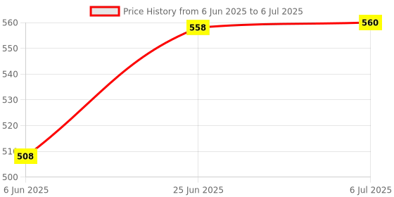 flipkart.com techsupreme Best combo for DIY W1209 incubator controller Micro Controller Board Electronic Hobby Kit techsupreme Price History Graph from 6 Jun 2025 to 6 Jul 2025