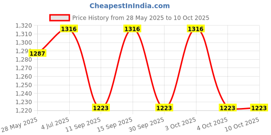 flipkart.com kmc kidoz Best Combo Learning Kids Laptop with LED Display and Music Or Kids with 20 Activities tom (Multicolor) kmc kidoz Price History Graph from 28 May 2025 to 10 Oct 2025