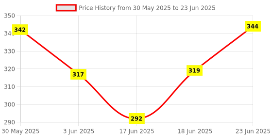 flipkart.com hk toys Best Combo of ABCD Alphabet Puzzle Mat and Drawing and Writing Board hk toys Price History Graph from 30 May 2025 to 23 Jun 2025