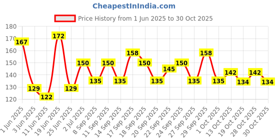 flipkart.com sandip Best Combo of Cushion Paddle Hair Brush and Round Hair Comb Brush with Soft Nylon Bristles for Women and Men sandip Price History Graph from 1 Jun 2025 to 28 Oct 2025