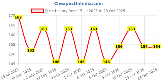 flipkart.com sandip Best Combo of Hair Brush with Soft Nylon Bristles for Unisex - pack of 3 sandip Price History Graph from 15 Jul 2025 to 22 Oct 2025