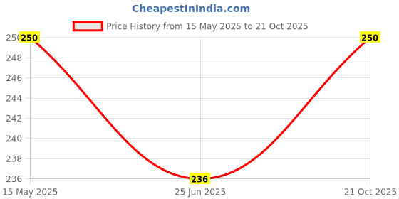 flipkart.com cosy choice Best Combo of Hand Grip & Finger Exerciser Fitness Accessory Kit Kit cosy choice Price History Graph from 15 May 2025 to 21 Oct 2025