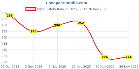 flipkart.com iamalot Best Combo of Hand Grip & Finger Exerciser| Finger Extension,Forearm Exerciser Fitness Accessory Kit Kit iamalot Price History Graph from 25 Oct 2025 to 24 Nov 2025