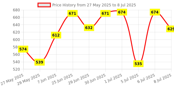 flipkart.com jiwoo Best comboo kit for karva chaut for womens jiwoo Price History Graph from 27 May 2025 to 8 Jul 2025