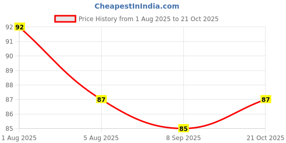 flipkart.com lately BEST COSMATIC PRODUCT PUFF PACKET WITH 2 PCS EYELINER lately Price History Graph from 1 Aug 2025 to 21 Oct 2025
