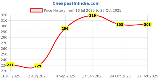 flipkart.com khodiyar enterprise Best-Cracked Heels Pedicure Brush Feet Spa KIt ||Dead skin Remover khodiyar enterprise Price History Graph from 16 Jul 2025 to 27 Oct 2025