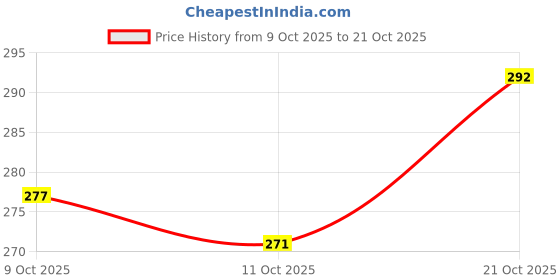 flipkart.com sarasi Best Cristiano Car For Kids, Pull Back Action Toys sarasi Price History Graph from 9 Oct 2025 to 21 Oct 2025