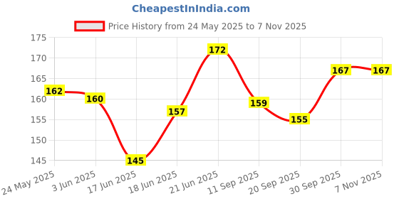 flipkart.com redbakers.in Best Dad Greeting Card Greeting Card redbakers.in Price History Graph from 24 May 2025 to 7 Nov 2025