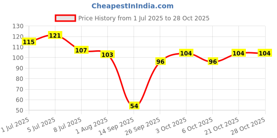 flipkart.com gaunt BEST Daily Fest Baby Silicone Finger Toothbrush Extra Soft Toothbrush gaunt Price History Graph from 1 Jul 2025 to 28 Oct 2025