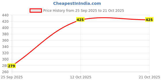 flipkart.com childgossip Best Dancing Cactus Repeats What You Say Electronic Plush Toy with Lighting childgossip Price History Graph from 25 Sep 2025 to 21 Oct 2025