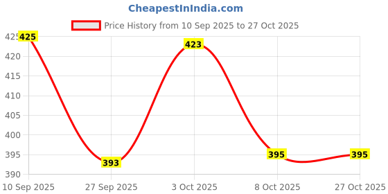 flipkart.com childgossip Best Dancing Cactus Talking Repeats What You Say Cactus and Mimicking Toy childgossip Price History Graph from 10 Sep 2025 to 26 Oct 2025