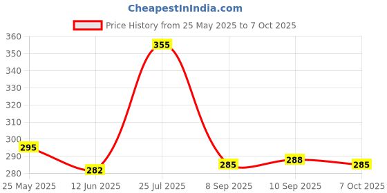 flipkart.com ekavir BEST DC 3V-6V to 400kV 400000V Boost Step-Up High Voltage Generator Module Electronic Components Electronic Hobby Kit ekavir Price History Graph from 25 May 2025 to 7 Oct 2025