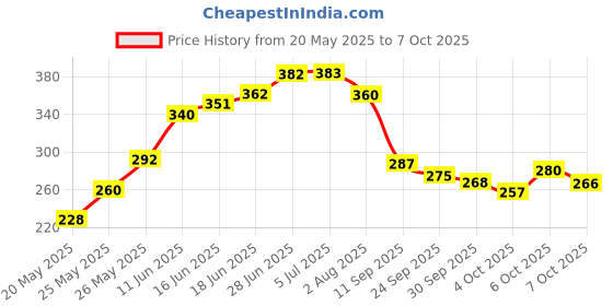 flipkart.com 3ree BEST DC 3V-6V to 400kV 400000V Boost Step-Up Power Module High Voltage Electronic Components Electronic Hobby Kit 3ree Price History Graph from 20 May 2025 to 7 Oct 2025