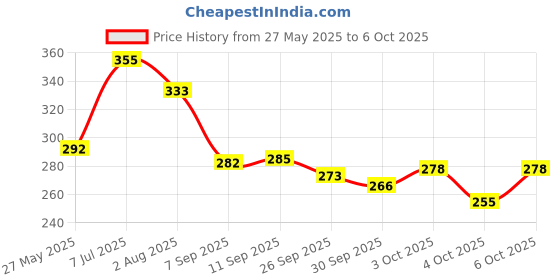 flipkart.com sg flash BEST DC 3v6v to 400kV Boost Stepup Power Module Highvoltage Generator 400000V Electronic Components Electronic Hobby Kit sg flash Price History Graph from 27 May 2025 to 6 Oct 2025