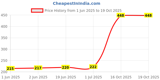 flipkart.com best deal Automatic Driver Installation Recovery Disc for Windows 10, 7, Vista and XP. Supports For All Models of HP ( 4 DVD Pack) Price History Graph from 1 Jun 2025 to 18 Oct 2025