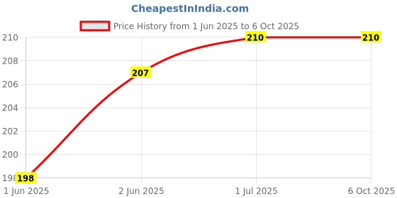 flipkart.com best deal GIMP Professional Photo Graphic Image Art Editing Software Photoshop Alternative 2020 Price History Graph from 1 Jun 2025 to 5 Oct 2025