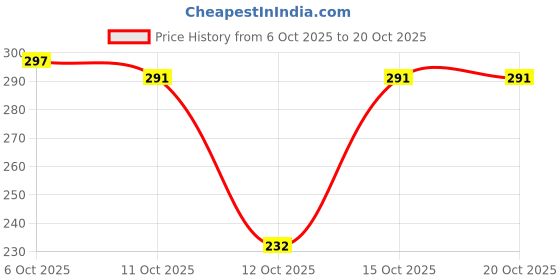 flipkart.com yawi BEST Deep Cleansing Blackhead Remover Black Cream Peel Off Mask Face Shaping Mask yawi Price History Graph from 6 Oct 2025 to 19 Oct 2025