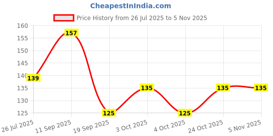 flipkart.com hudabird Best Design Paper Tube Shape Bottle( 2 IN PACK) hudabird Price History Graph from 26 Jul 2025 to 4 Nov 2025