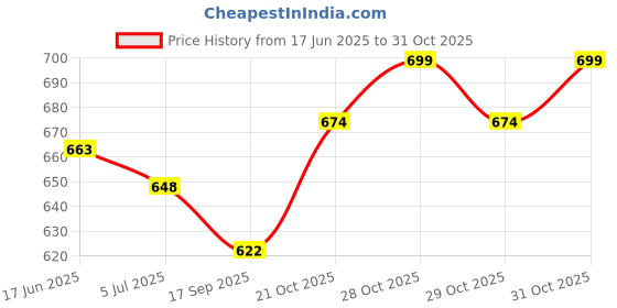 flipkart.com as traders Best Digital video recording and Photoshoot Camera for Kids Boys and Girls_86 as traders Price History Graph from 17 Jun 2025 to 31 Oct 2025