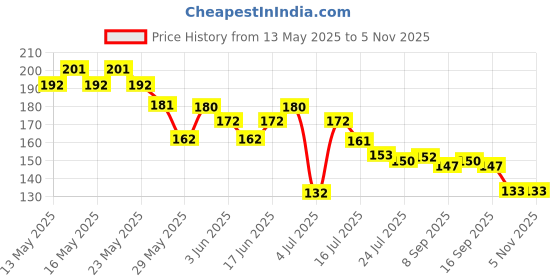 flipkart.com afaraxia Best Dip & Twist Nail easy to use nail paint remov er afaraxia Price History Graph from 13 May 2025 to 4 Nov 2025