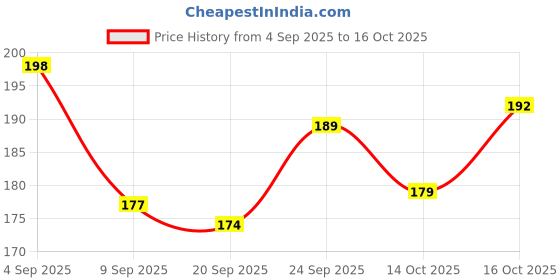 flipkart.com caterinachiara Best Dip & Twist Nail Paint Remover caterinachiara Price History Graph from 4 Sep 2025 to 14 Oct 2025
