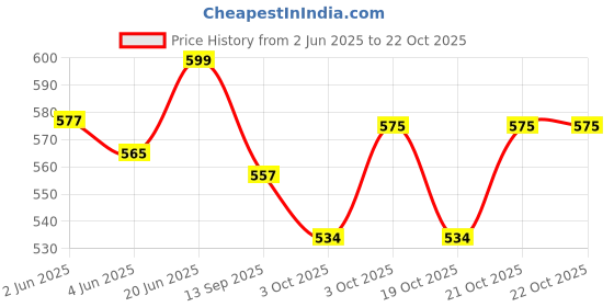 flipkart.com sabirat Best Doll House With Living Room, Bed, Bath Room, Dining Room, Furniture, 24Pcs sabirat Price History Graph from 2 Jun 2025 to 21 Oct 2025