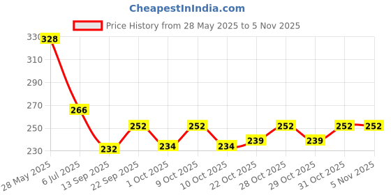 flipkart.com mayank & company Best Doll Set for Kids | Best Snow Sisters Doll | Little mayank & company Price History Graph from 28 May 2025 to 4 Nov 2025