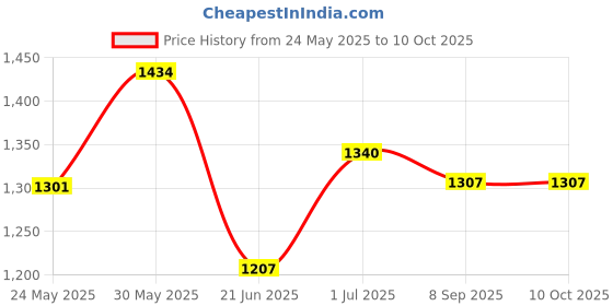 flipkart.com gi-shop Best E-50 Series Roti Maker gi-shop Price History Graph from 24 May 2025 to 8 Oct 2025
