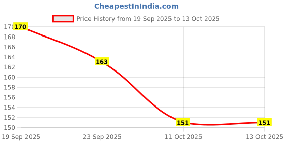 flipkart.com cyrus BEST EDUCATIONAL INDIA MAP PUZZLE BOARD FOR LEARNING & EDUCATION. cyrus Price History Graph from 19 Sep 2025 to 13 Oct 2025
