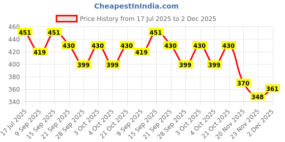 flipkart.com kmc kidoz Best Elegant Doll Set with Accessories for Girl Kids ( EFFECTIVE CHILD DEVELOPMENT ) kmc kidoz Price History Graph from 17 Jul 2025 to 2 Dec 2025