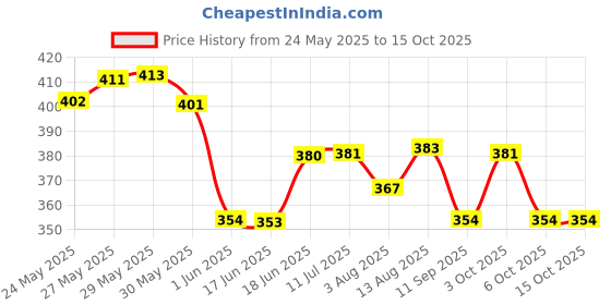 flipkart.com anushka toys Best English Learner Computer Toy for Kids with Activities & Fun Games anushka toys Price History Graph from 24 May 2025 to 15 Oct 2025