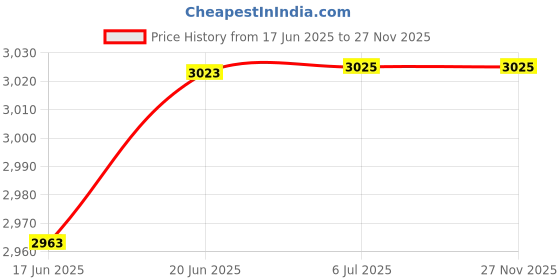flipkart.com tovito Best ES300 silver star steam iron, 4 ltr tank, Teflon shoes New Model 2023 1200 W Steam Iron tovito Price History Graph from 17 Jun 2025 to 27 Nov 2025