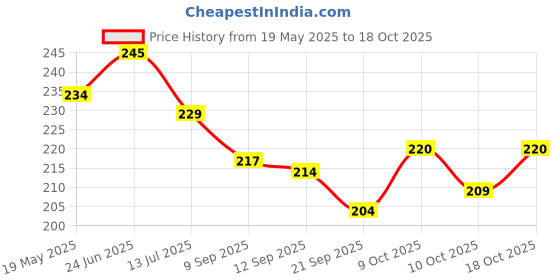 flipkart.com zonezer best evil eye to attract positive energy and deflect harm Aluminium Windchime Aluminium Windchime zonezer Price History Graph from 19 May 2025 to 10 Oct 2025