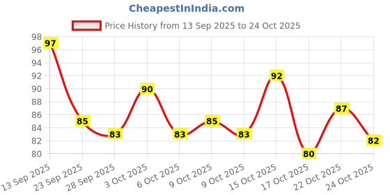flipkart.com yelgo Best Eye Kajal Dark Black Waterproof ORIGNAL yelgo Price History Graph from 13 Sep 2025 to 24 Oct 2025