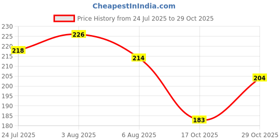 flipkart.com herrlich Best Eyebrow Drawing 3 Colors Eyebrow Pallet with Brush 7.2 g herrlich Price History Graph from 24 Jul 2025 to 29 Oct 2025