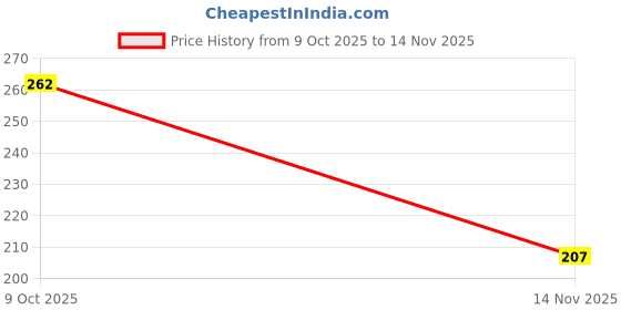 flipkart.com lorshel Best Face Serum For Wrinkles | Soothing Care, Daily Use - lorshel Price History Graph from 9 Oct 2025 to 14 Nov 2025