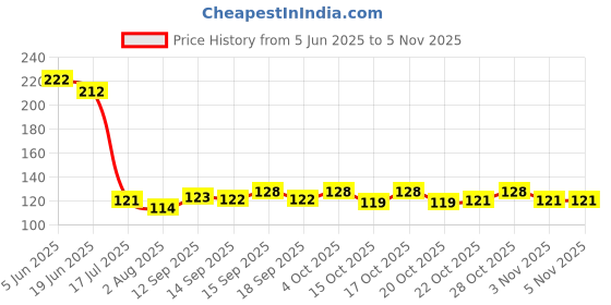 flipkart.com utkrist Best Finger Sleeves for Gaming002 Finger Sleeve utkrist Price History Graph from 5 Jun 2025 to 5 Nov 2025