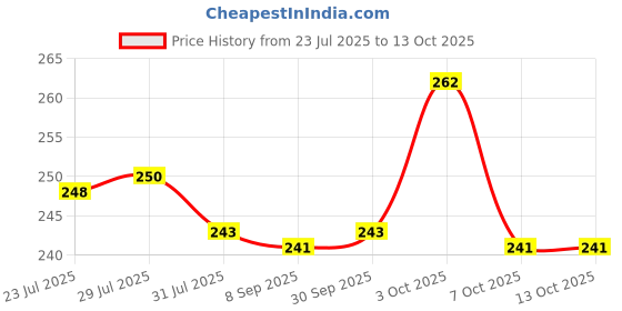 flipkart.com anaya g BEST FIRE-STOP Fire Extinguisher Mount Ring Handle Fire Fire Extinguisher Mount anaya g Price History Graph from 23 Jul 2025 to 13 Oct 2025