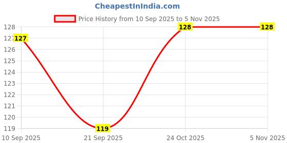 flipkart.com hudabird Best Flower Design Paper Tube Shape Bottle( 2 IN PACK) hudabird Price History Graph from 10 Sep 2025 to 5 Nov 2025