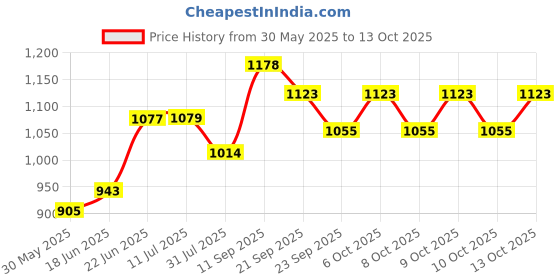 flipkart.com varaa g , BEST FOR 1 & 2 YEAR KIDS ONLY Tricycle varaa g Price History Graph from 30 May 2025 to 13 Oct 2025